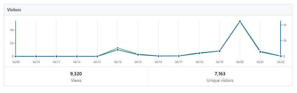 Screenshot of GitHub traffic